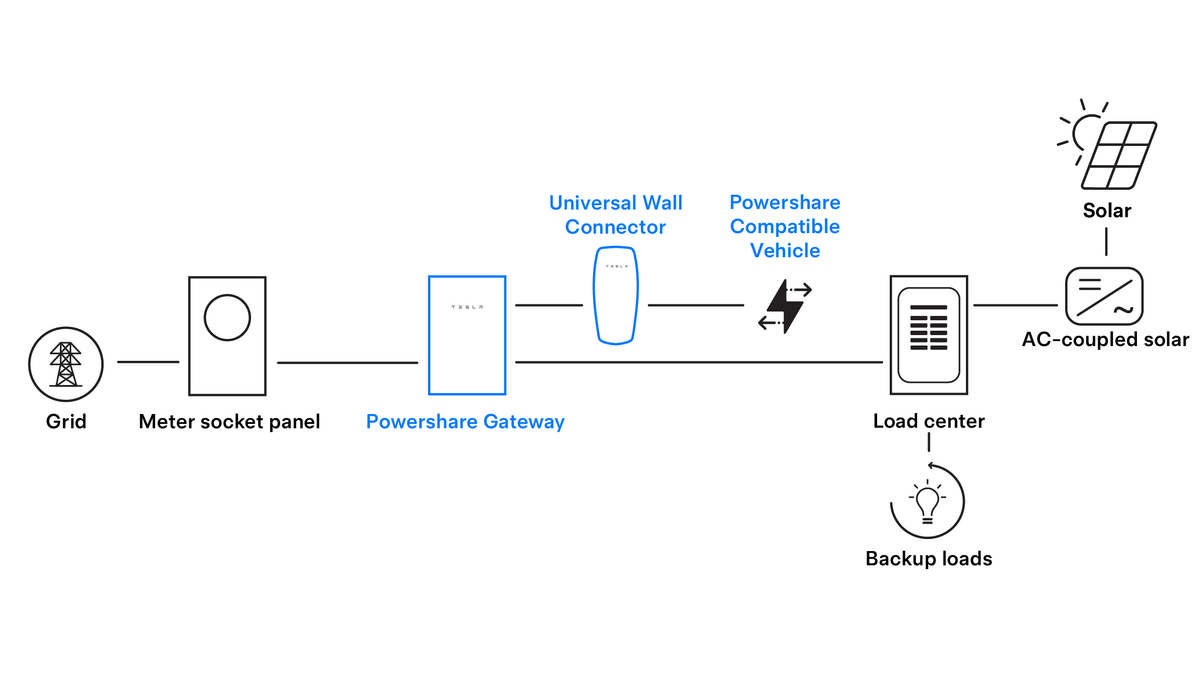 Tesla Powershare official system diagram for whole-home backup with solar