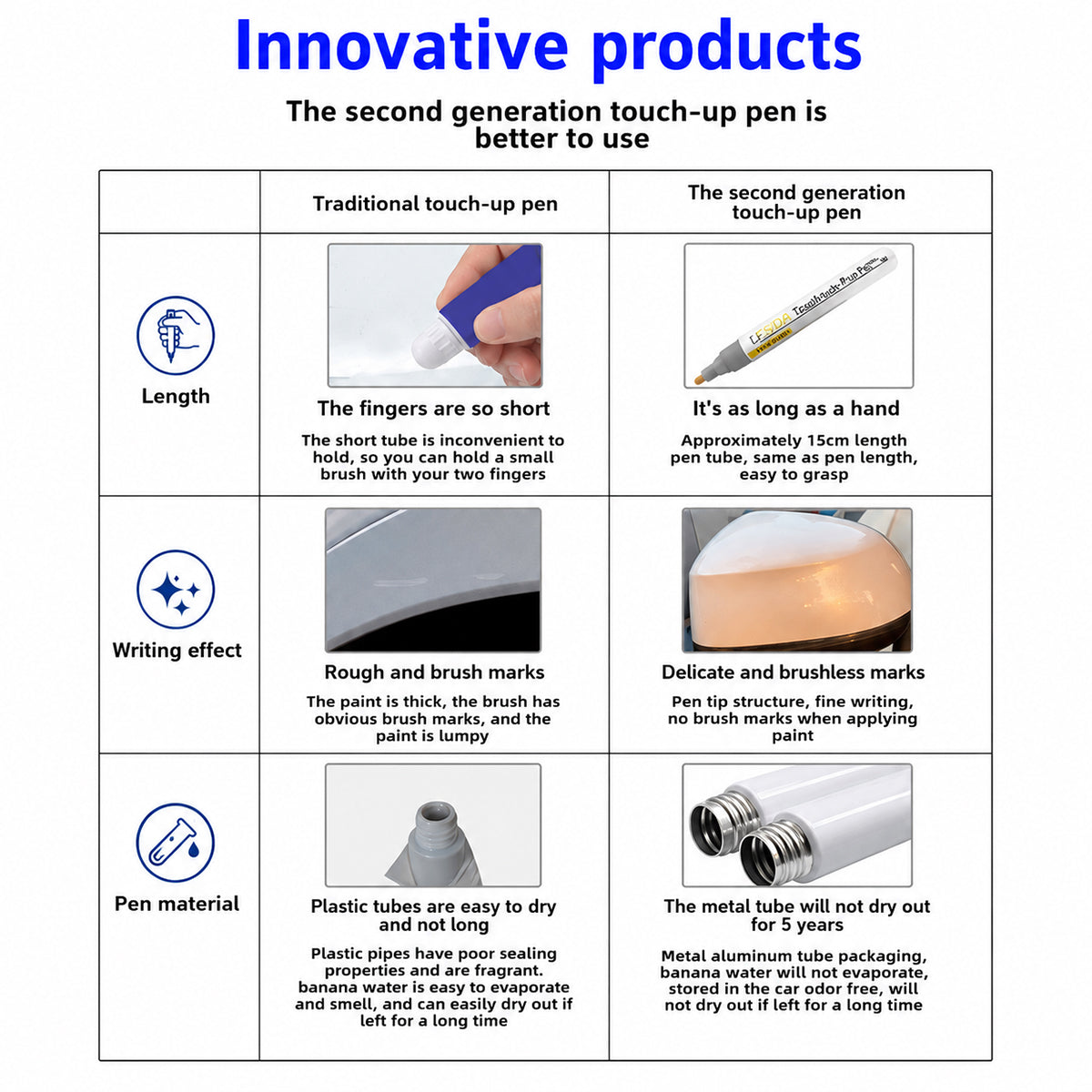 Comparison chart of traditional and second-generation touch-up pens with features highlighted.
