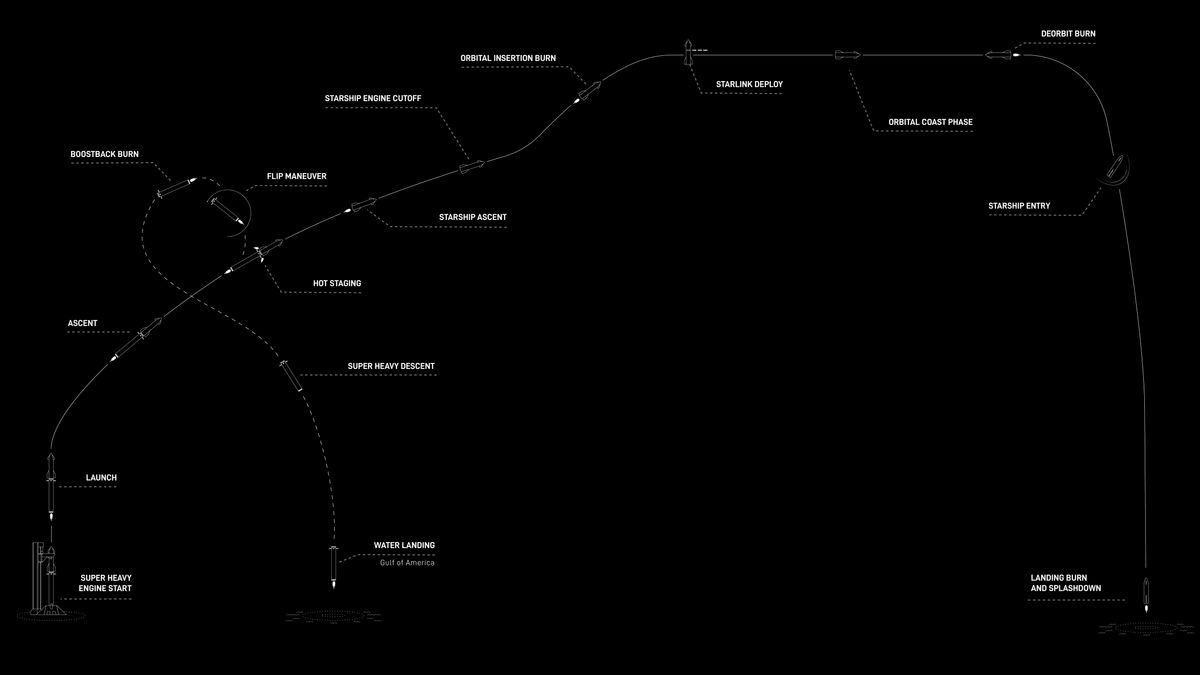 Official SpaceX trajectory graphic for Starship Flight 14
