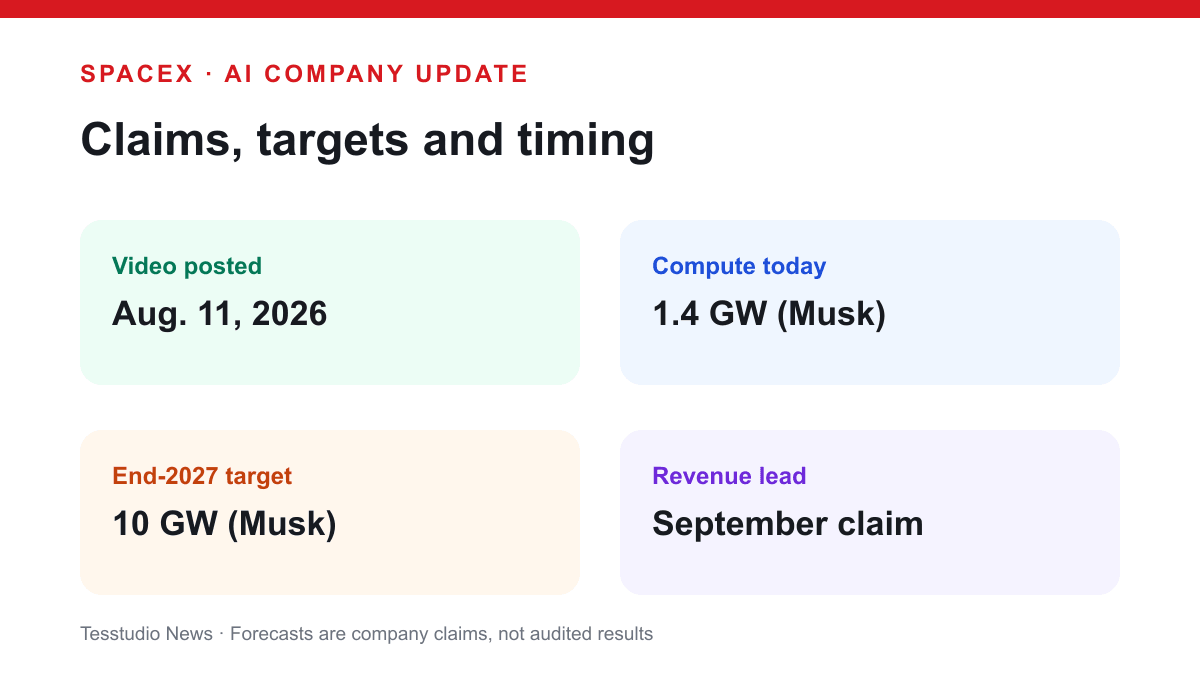 Infographic showing SpaceX AI claims and timing from Elon Musk’s August 2026 company update