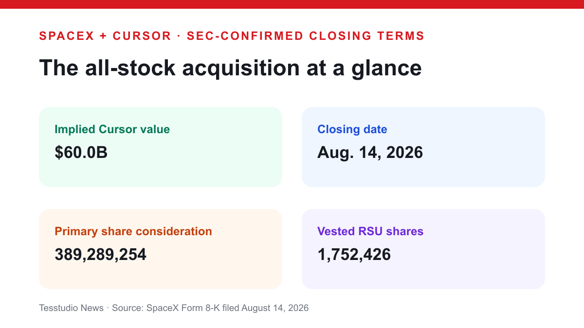 Infographic showing the SEC-confirmed terms of SpaceX closing the Cursor acquisition