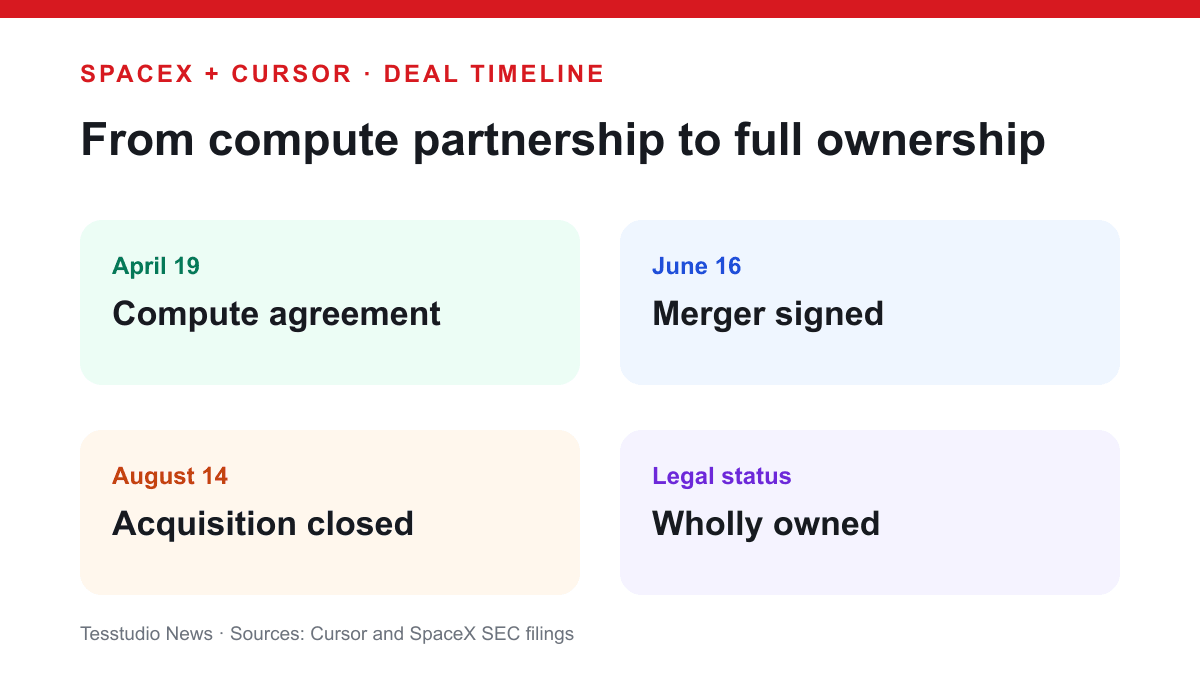 Timeline of the SpaceX and Cursor partnership, merger agreement and acquisition closing