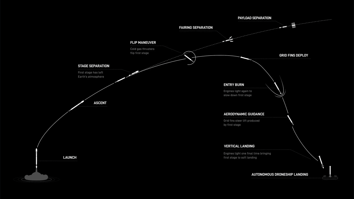 Official SpaceX infographic showing the Falcon 9 autonomous droneship landing sequence