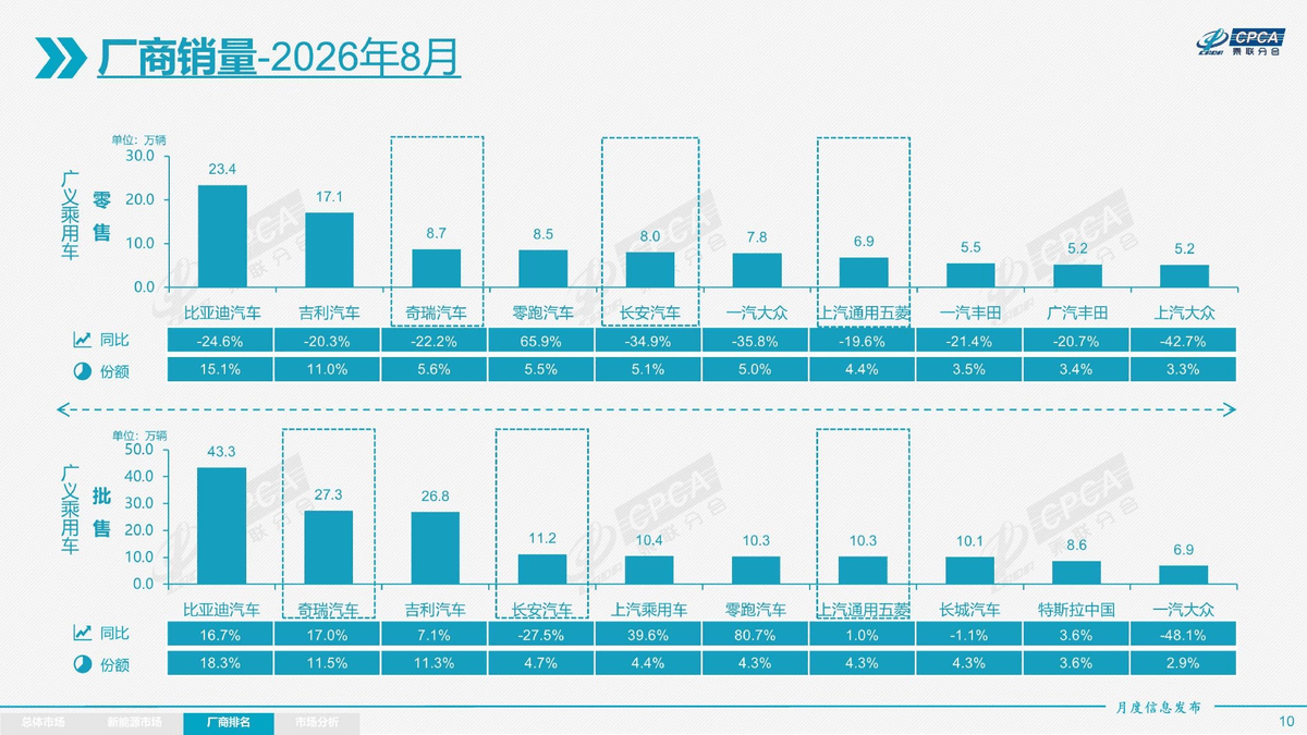 CPCA August 2026 manufacturer sales table with Tesla China wholesale volume