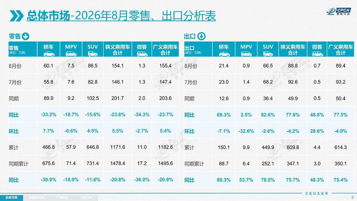 CPCA August 2026 passenger-car market table showing retail and export trends in China