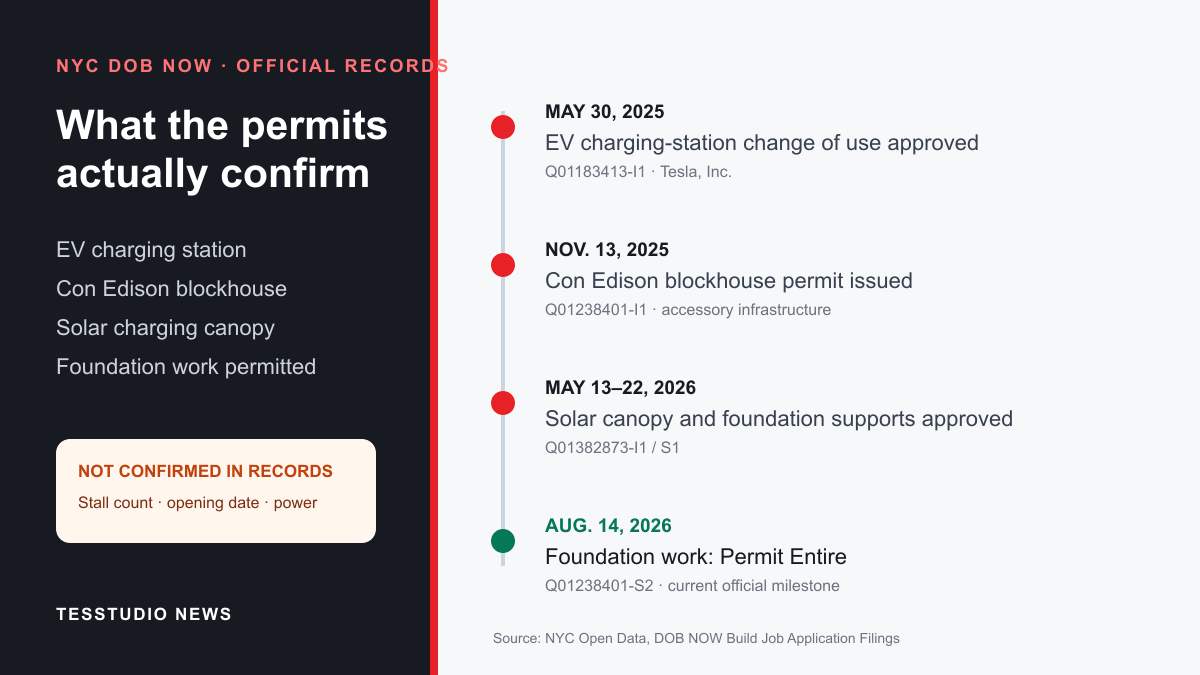 NYC permit timeline for Tesla Maspeth EV charging station, blockhouse, solar canopy and foundation work